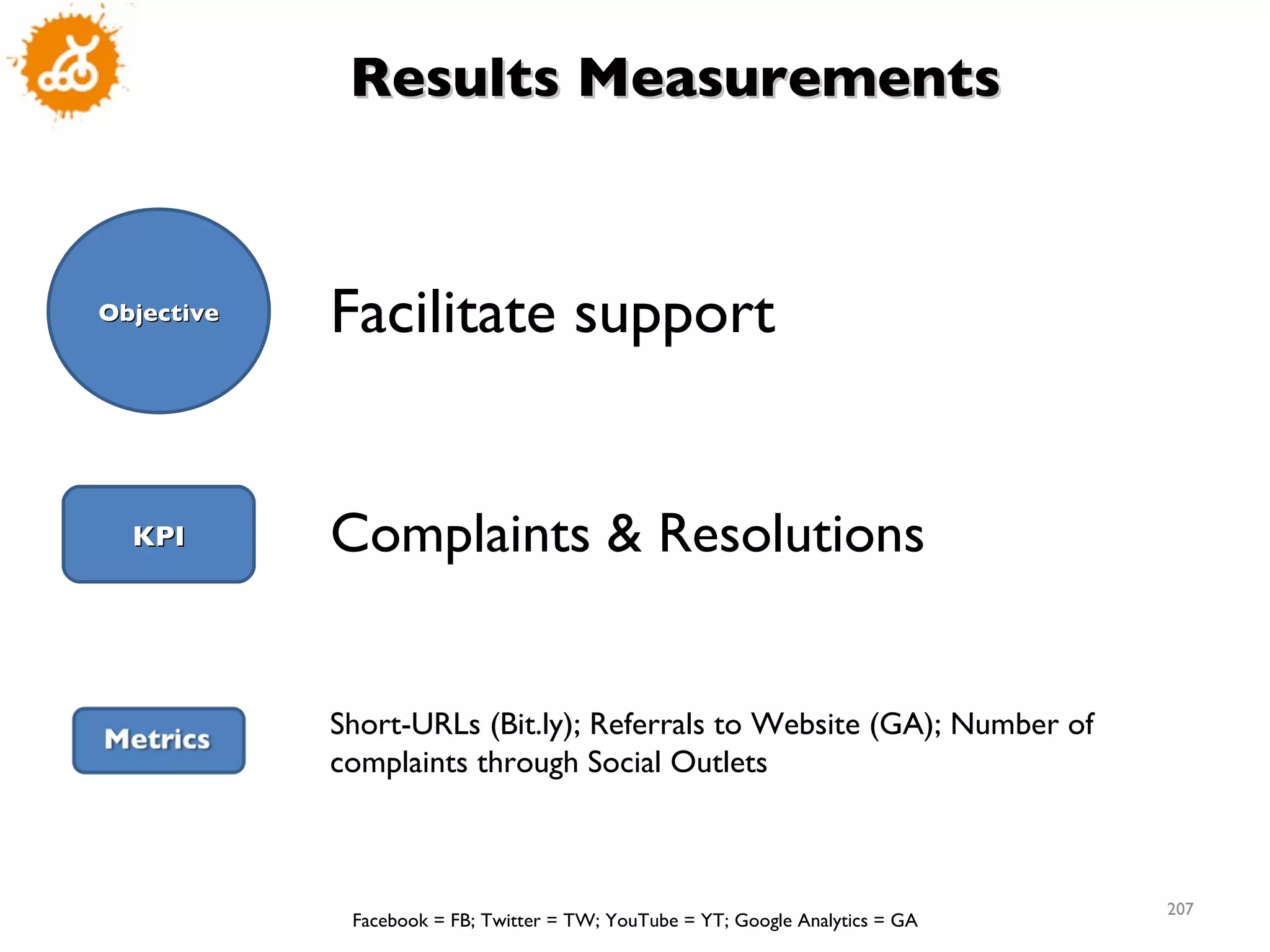 KPI Facilitate support Complaints & Resolutions Short-URLs (Bit.ly); Referrals to Website (GA); Number of complaints through Social Outlets Facebook = FB; Twitter = TW; YouTube = YT; Google Analytics = GA Results Measurements Objective 