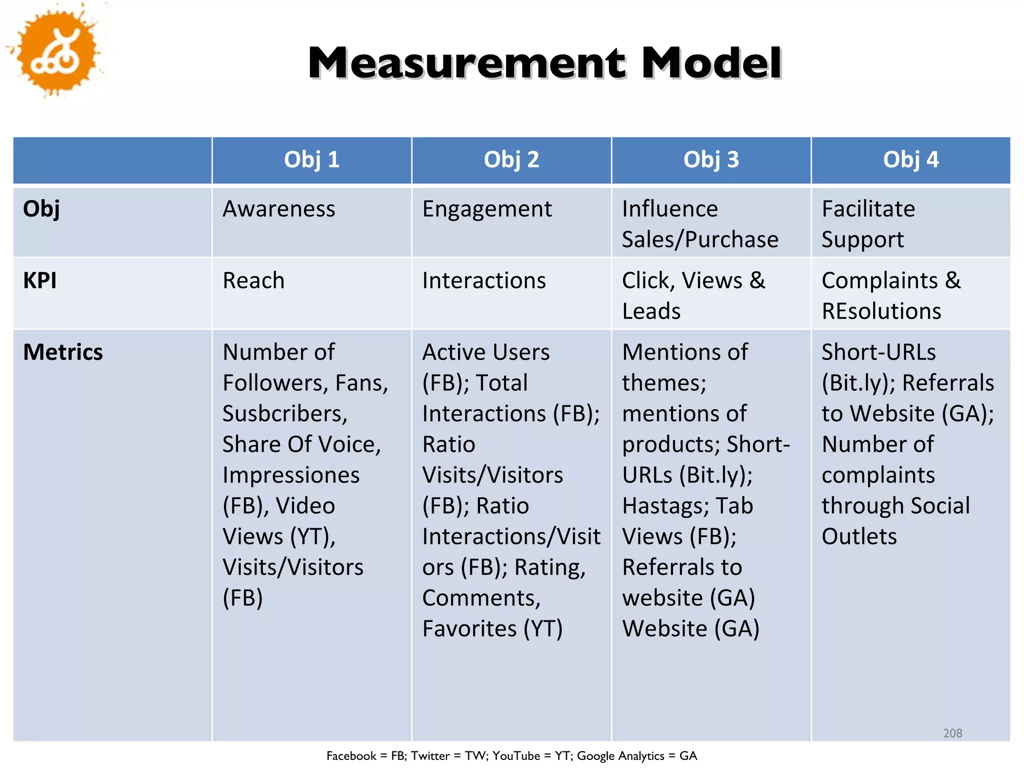 Facebook = FB; Twitter = TW; YouTube = YT; Google Analytics = GA Measurement Model Obj 1 Obj 2 Obj 3 Obj 4 Obj Awareness Engagement Influence Sales/Purchase Facilitate Support KPI Reach Interactions Click, Views & Leads Complaints & REsolutions Metrics Number of Followers, Fans, Susbcribers, Share Of Voice, Impressiones (FB), Video Views (YT), Visits/Visitors (FB) Active Users (FB); Total Interactions (FB); Ratio Visits/Visitors (FB); Ratio Interactions/Visitors (FB); Rating, Comments, Favorites (YT) Mentions of themes; mentions of products; Short-URLs (Bit.ly); Hastags; Tab Views (FB); Referrals to website (GA) Website (GA) Short-URLs (Bit.ly); Referrals to Website (GA); Number of complaints through Social Outlets 