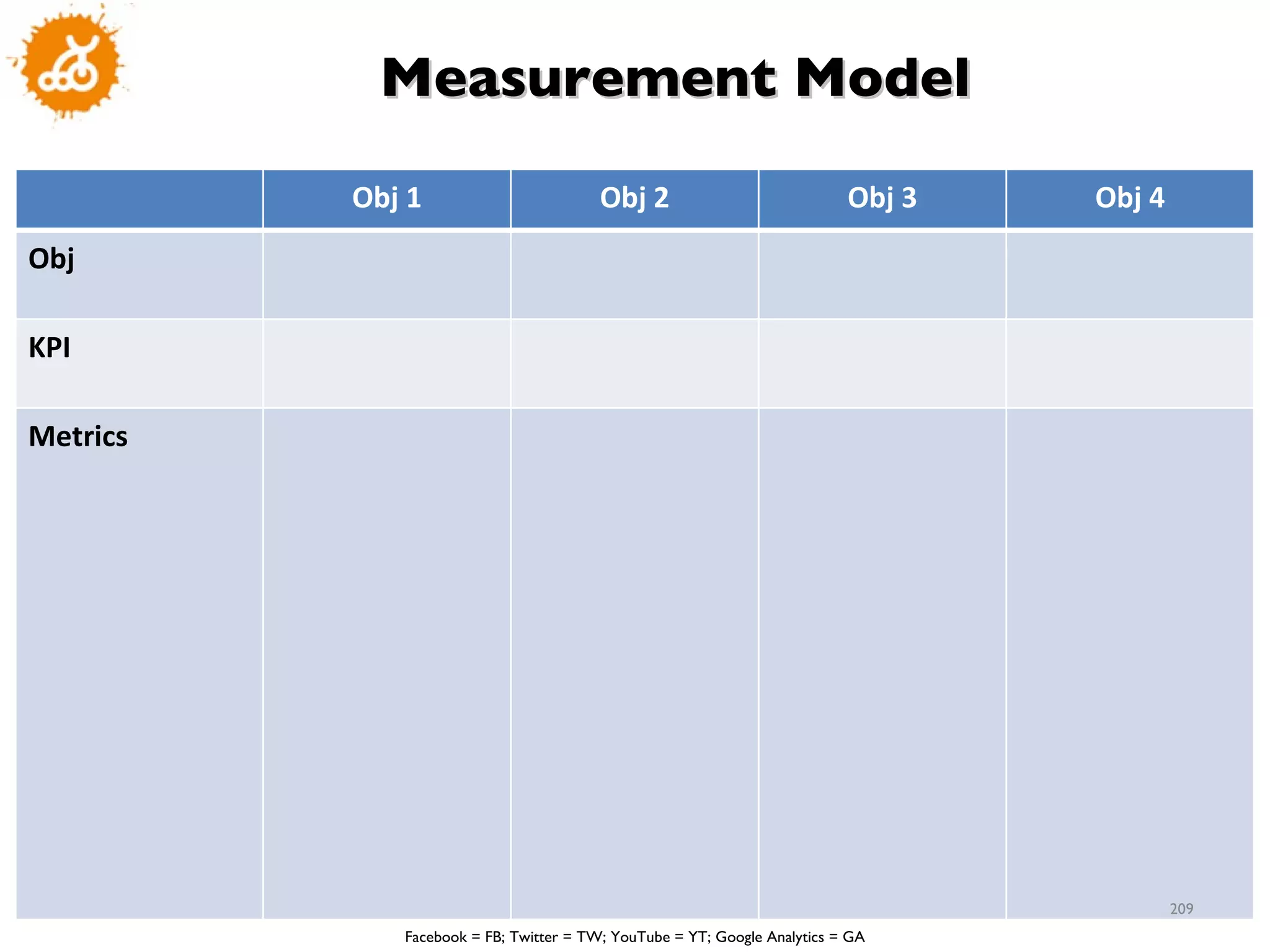 Facebook = FB; Twitter = TW; YouTube = YT; Google Analytics = GA Measurement Model Obj 1 Obj 2 Obj 3 Obj 4 Obj KPI Metrics 