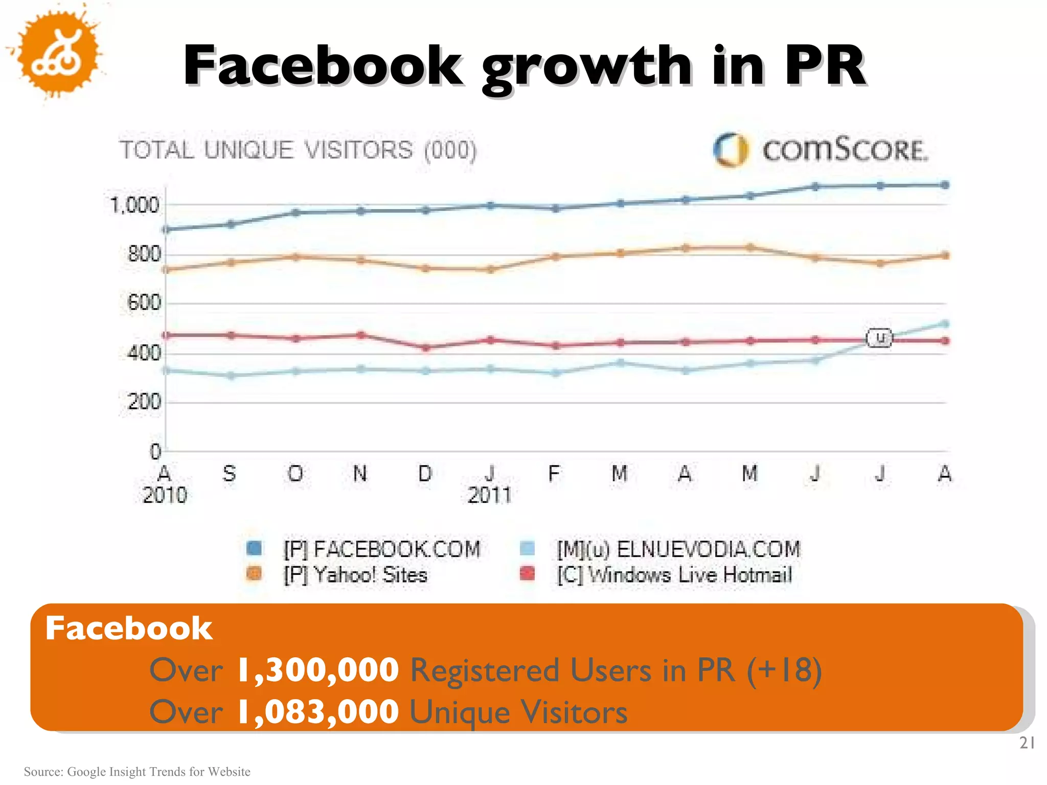 Facebook growth in PR Source: Google Insight Trends for Website Facebook  Over  1,300,000  Registered Users in PR (+18) Over  1,083,000  Unique Visitors 