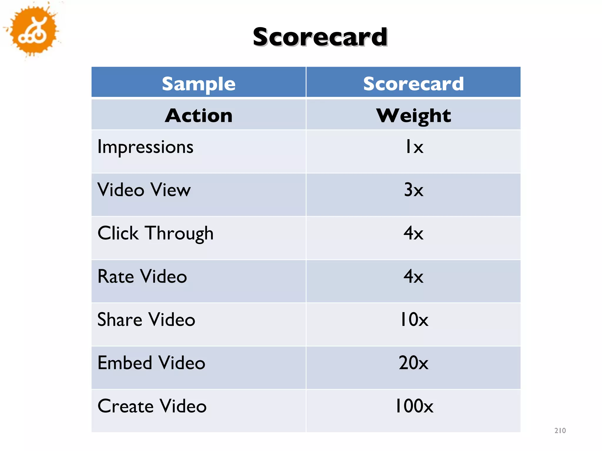 Scorecard Sample Scorecard Action Weight Impressions 1x Video View 3x Click Through 4x Rate Video 4x Share Video 10x Embed Video 20x Create Video 100x 