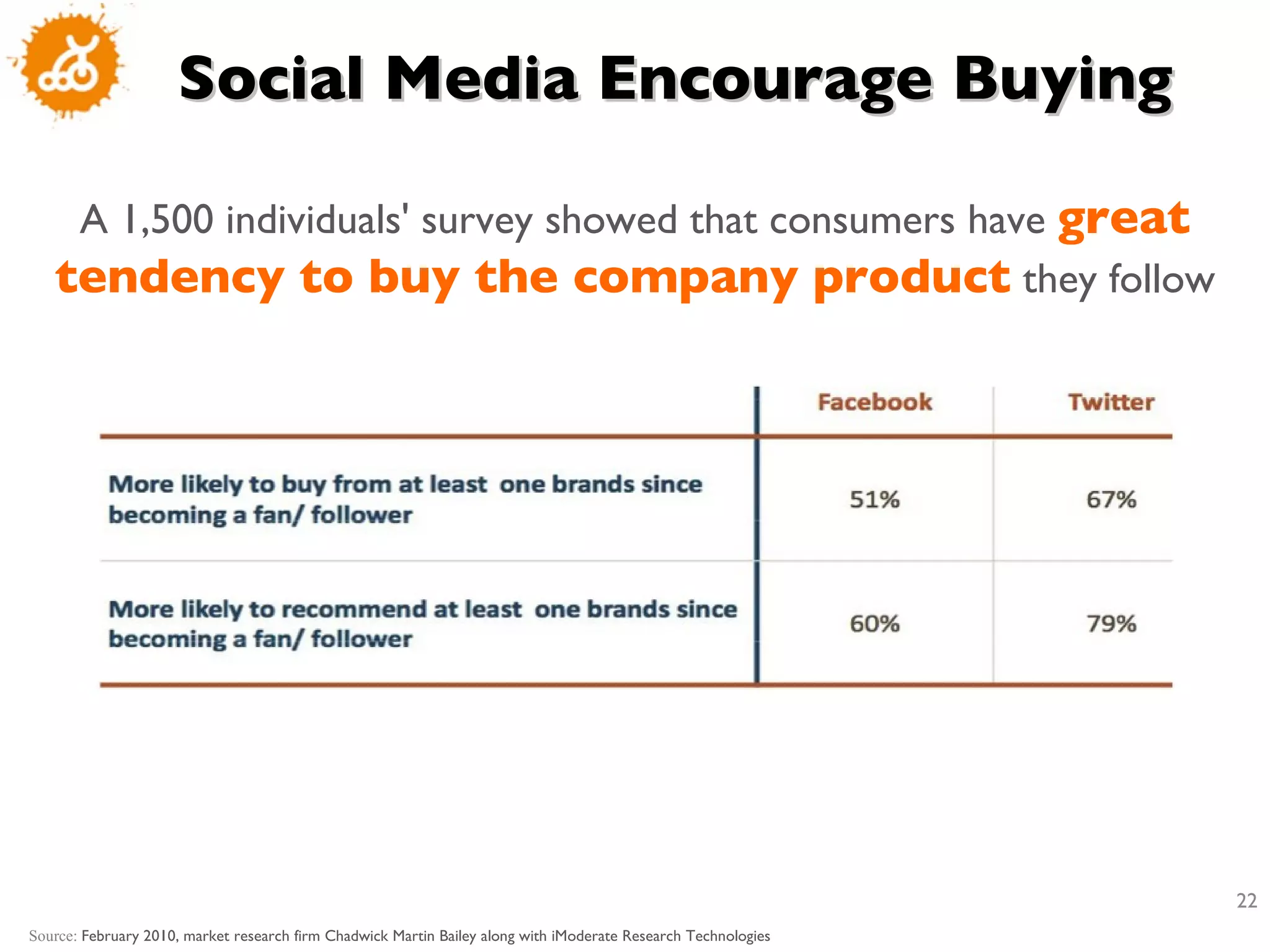 A 1,500 individuals' survey showed that consumers have  great tendency to buy the company product  they follow Social Media Encourage Buying Source:  February 2010, market research firm Chadwick Martin Bailey along with iModerate Research Technologies 