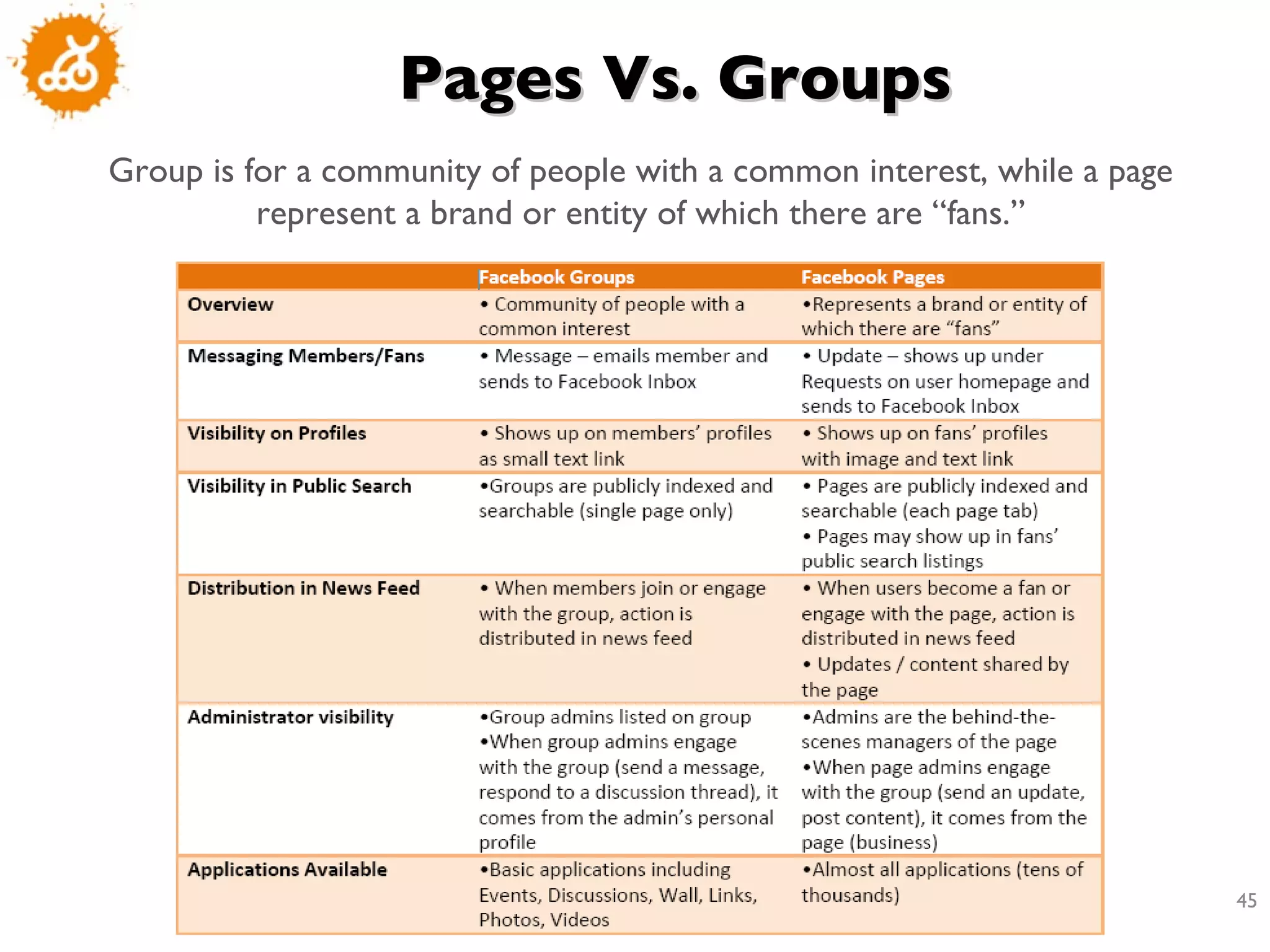 Pages Vs. Groups Group is for a community of people with a common interest, while a page represent a brand or entity of which there are “fans.” 