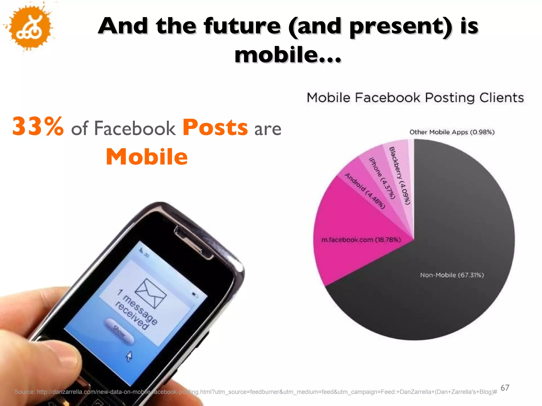 And the future (and present) is mobile… 33%  of Facebook  Posts  are  Mobile Source: http://danzarrella.com/new-data-on-mobile-facebook-posting.html?utm_source=feedburner&utm_medium=feed&utm_campaign=Feed:+DanZarrella+(Dan+Zarrella's+Blog)# 