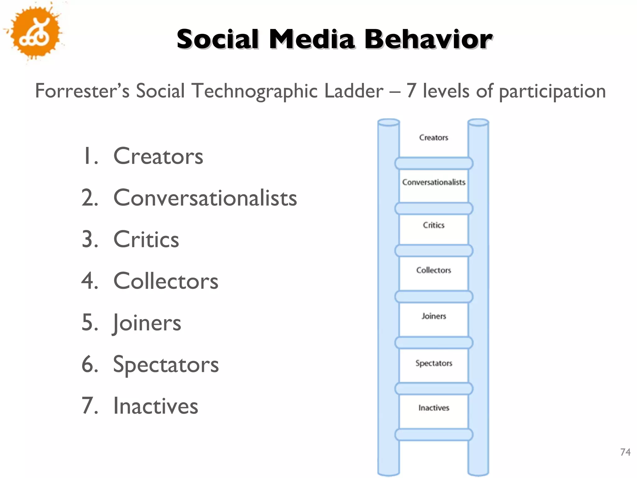 Social Media Behavior  Forrester’s Social Technographic Ladder – 7 levels of participation Creators Conversationalists  Critics Collectors Joiners Spectators Inactives  