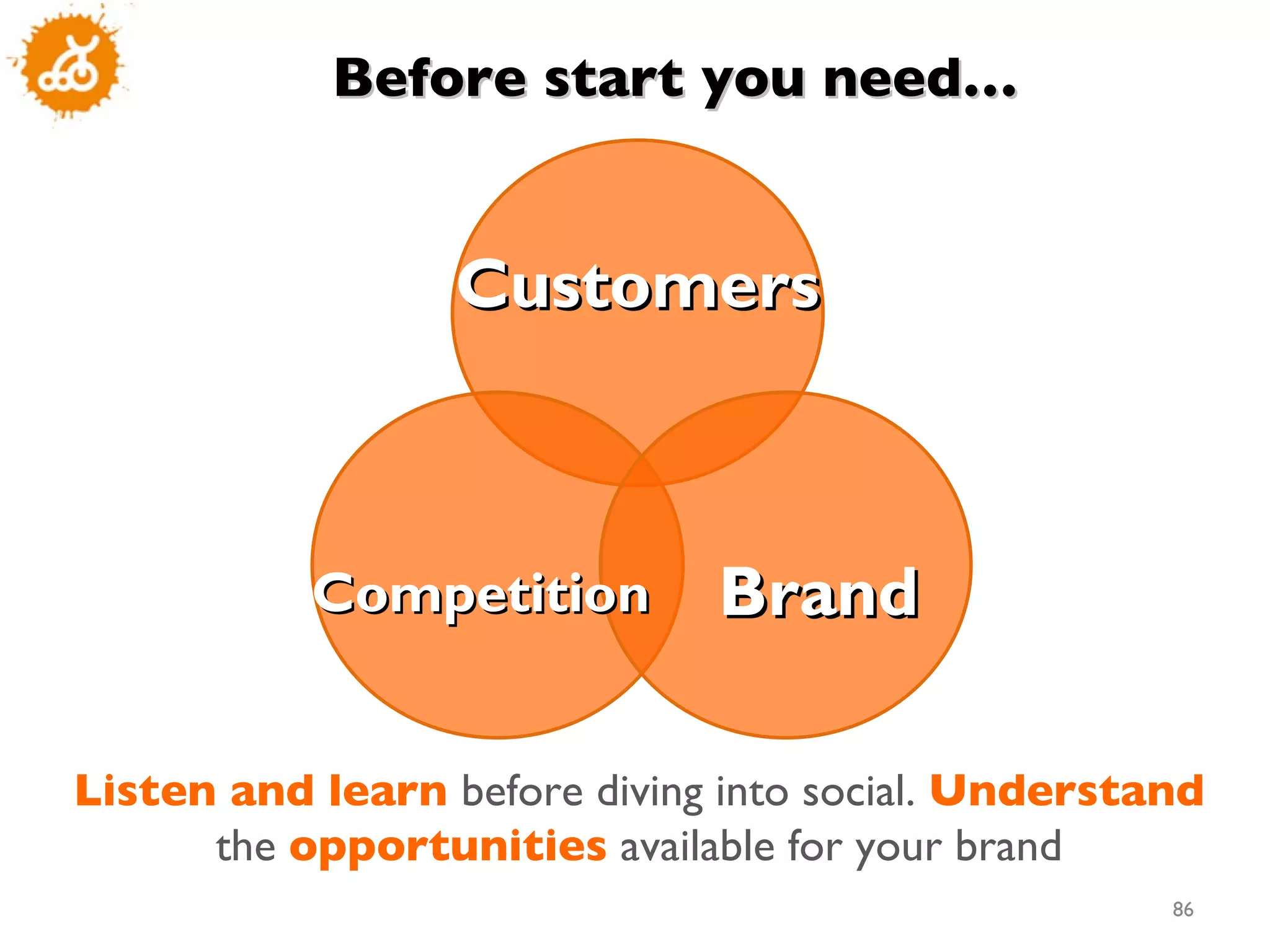 Customers Competition Brand Before start you need… Listen and learn  before diving into social.  Understand  the  opportunities  available for your brand 