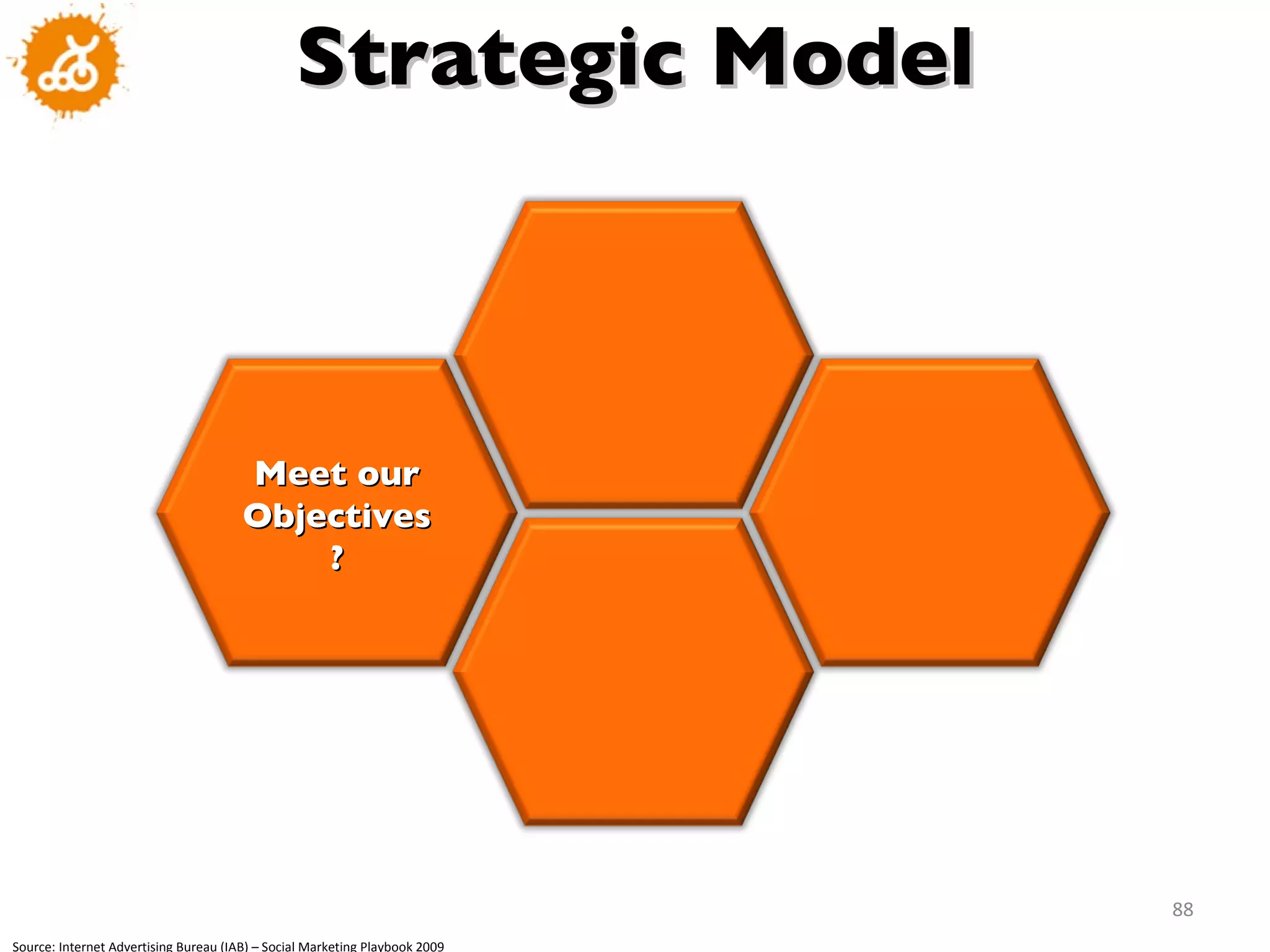 Strategic Model Source: Internet Advertising Bureau (IAB) – Social Marketing Playbook 2009 Meet our Objectives? 