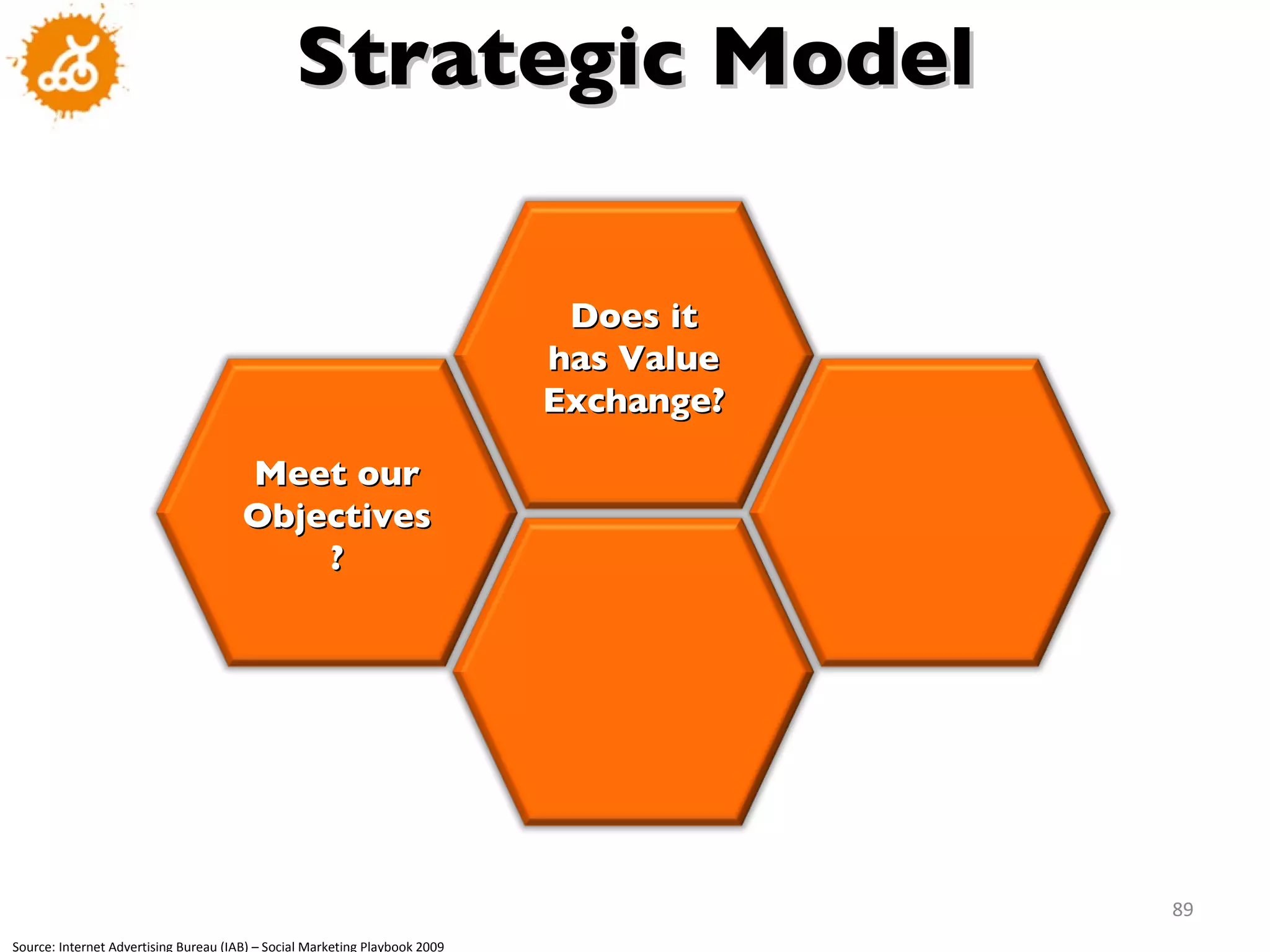 Strategic Model Source: Internet Advertising Bureau (IAB) – Social Marketing Playbook 2009 Meet our Objectives? Does it has Value Exchange? 