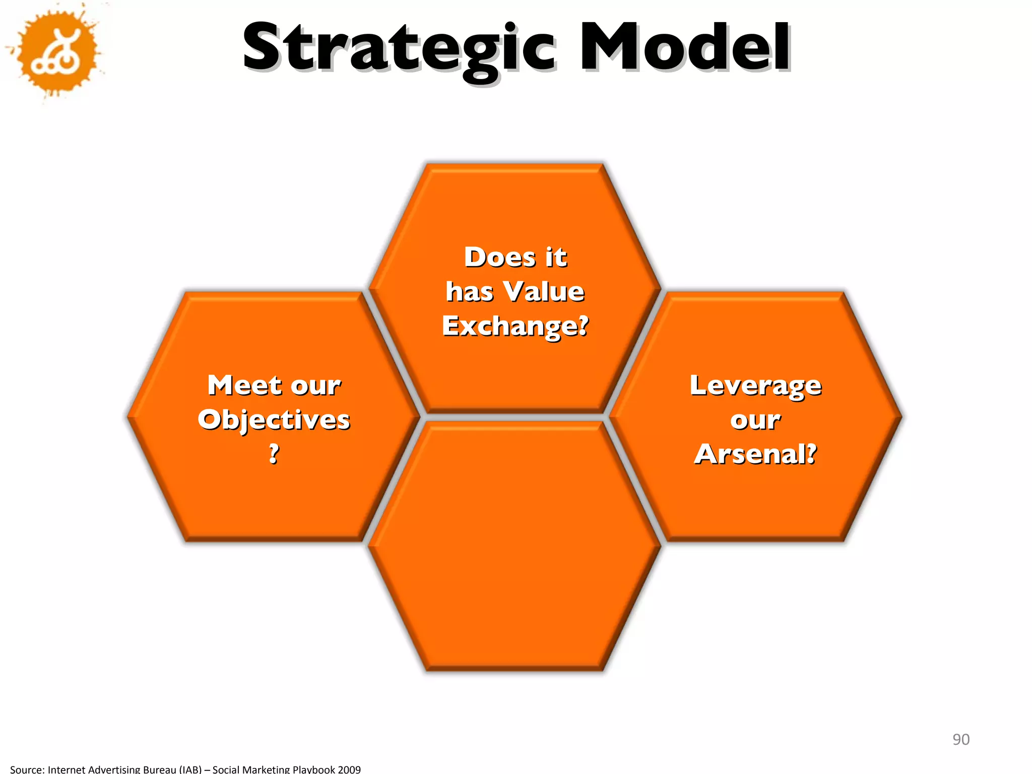 Strategic Model Source: Internet Advertising Bureau (IAB) – Social Marketing Playbook 2009 Meet our Objectives? Leverage our Arsenal? Does it has Value Exchange? 