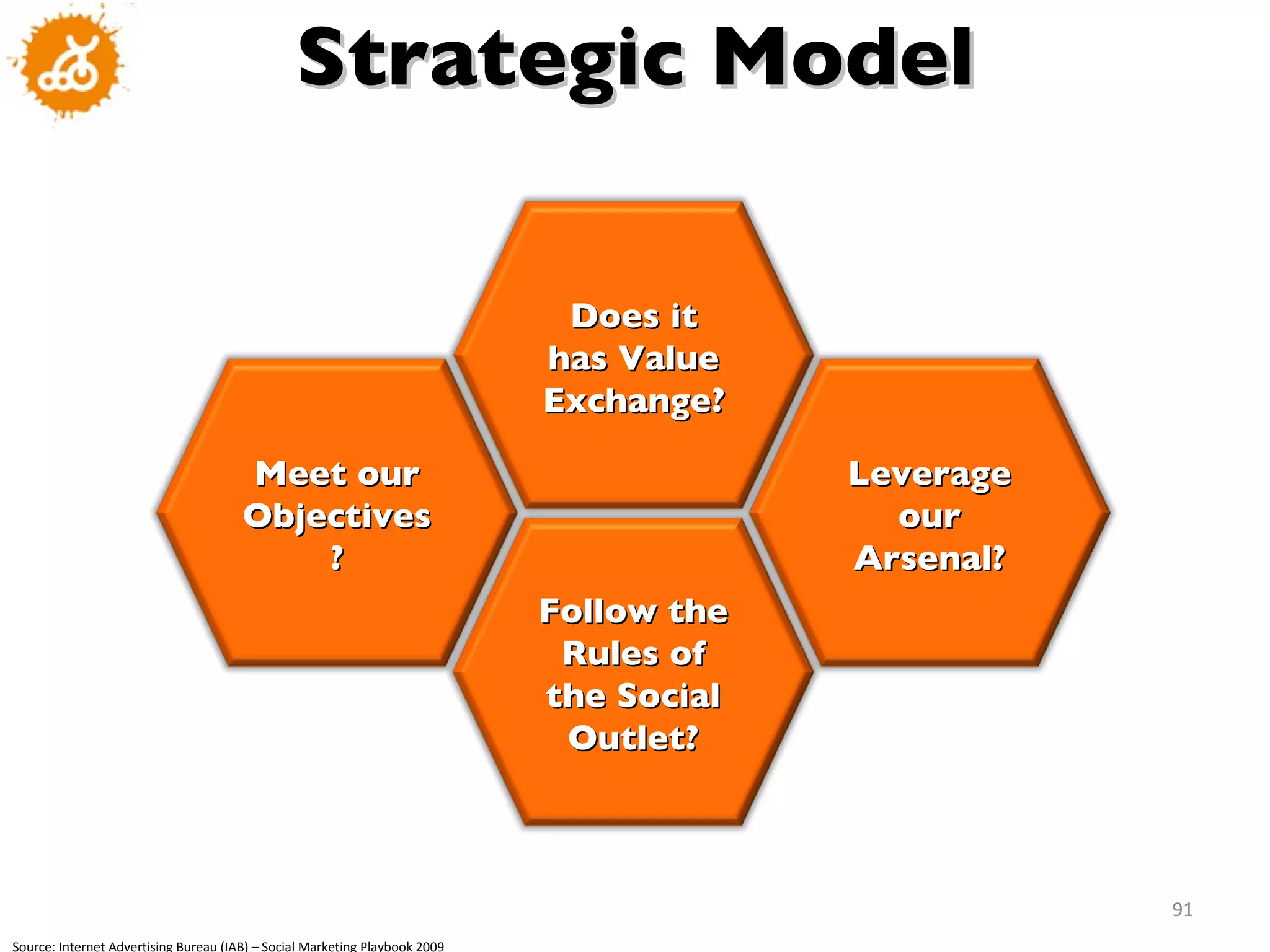 Strategic Model Source: Internet Advertising Bureau (IAB) – Social Marketing Playbook 2009 Meet our Objectives? Leverage our Arsenal? Follow the Rules of the Social Outlet? Does it has Value Exchange? 