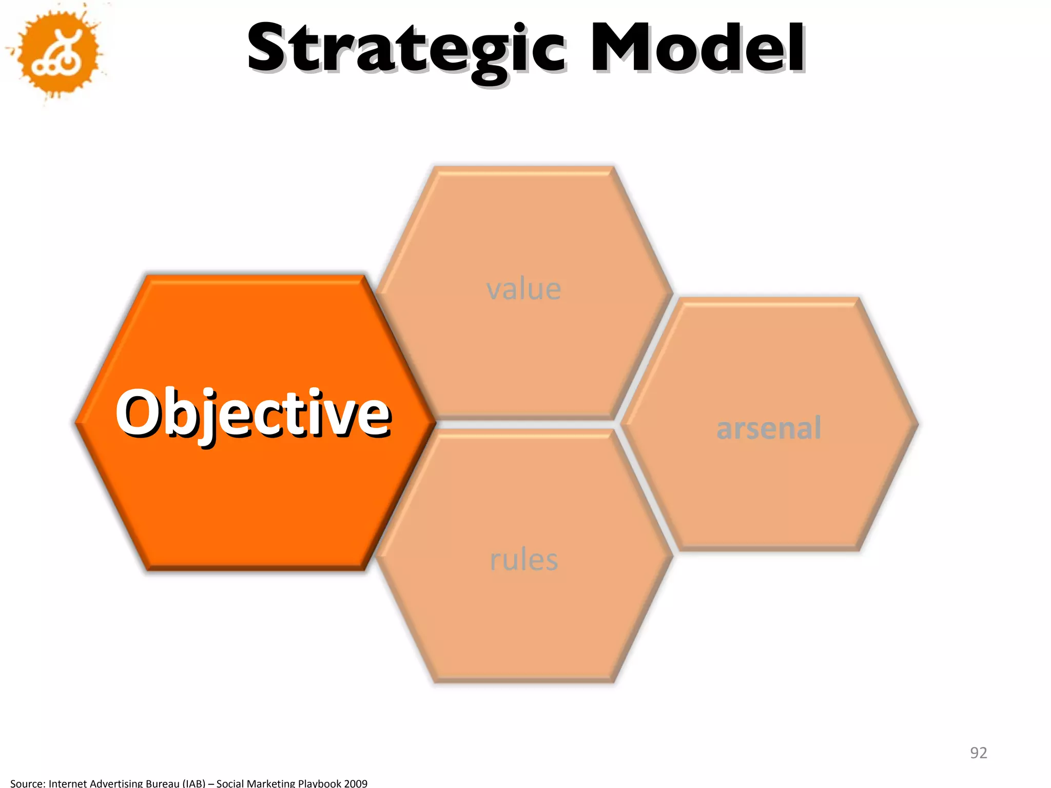 Strategic Model Source: Internet Advertising Bureau (IAB) – Social Marketing Playbook 2009 value Objective arsenal rules 