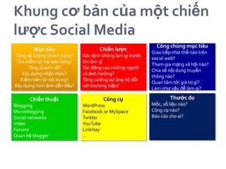 Khung cơ bản của một chiến
lược Social Media
                                                             Công chúng mục tiêu
        Mục tiêu                    Chiến lược
                                                           Giao tiếp như thế nào trên
Tăng số lượng khách hàng?    Xác định không làm gì trước
                                                           social web?
 Tìm kiếm cơ hội bán hàng?   khi làm gì
                                                           Tham gia mạng xã hội nào?
      Tăng doanh số?         Tác động vào những người
                                                           Chia sẻ nội dung truyền
   Xây dựng nhận thức?       có ảnh hưởng?
                                                           thông nào?
   Kiếm tiền từ nội dung?    Tăng cường sự ủng hộ đối
                                                           Quan tâm tới giá trị gì?
Xây dựng hình ảnh dẫn đầu?   với thương hiệu?
                                                           Làm như vậy để làm gì?

      Chiến thuật                     Công cụ                      Thước đo
Blogging                     WordPress                     Mốc, số liệu nào?
Microblogging                Facebook or MySpace           Công cụ nào?
Social networks              Twitter                       Báo cáo cho ai?
Video                        YouTube
Forums                       LinkHay
Quan hệ blogger              …
 