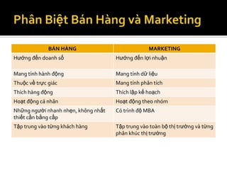 BÁN HÀNG                            MARKETING
Hướng đến doanh số                   Hướng đến lợi nhuận

Mang tính hành động                  Mang tính dữ liệu
Thuộc về trực giác                   Mang tính phân tích
Thích hàng động                      Thích lập kế hoạch
Hoạt động cá nhân                    Hoạt động theo nhóm
Những người nhanh nhẹn, không nhất   Có trình độ MBA
thiết cần bằng cấp
Tập trung vào từng khách hàng        Tập trung vào toàn bộ thị trường và từng
                                     phân khúc thị trường
 