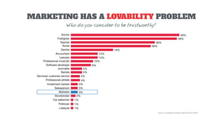 (source: HubSpot Global Jobs Poll Q2 2016)
MARKETING HAS A LOVABILITY PROBLEM
Who do you consider to be trustworthy?
 
