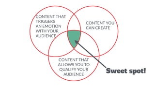 CONTENT THAT
TRIGGERS
AN EMOTION
WITH YOUR
AUDIENCE
CONTENT YOU
CAN CREATE
CONTENT THAT
ALLOWS YOU TO
QUALIFY YOUR
AUDIENCE
Sweet spot!
 