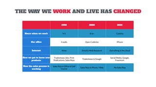 THE WAY WE WORK AND LIVE HAS CHANGED
1990 2000 2010
Hours when we work 9-5 8-6+ Continu
Our office 4 walls Open Cublicles iPhone
Internet None Email & Web Research Everything in the cloud
How we get to know new
products
Tradeshows, Ads, Print
Publications, Sales Reps
Tradeshows & Google
Social Media, Google,
Freemium
How the sales process is
working
Sales Rep in Office & Golf
Course
Sales Rep on Phone / Web No Sales Rep
 