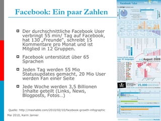 Facebook: Ein paar Zahlen Der durchschnittliche Facebook User verbringt 55 min/ Tag auf Facebook, hat 130 „Freunde“, schreibt 15 Kommentare pro Monat und ist Mitglied in 12 Gruppen. Facebook unterstützt über 65 Sprachen Jeden Tag werden 55 Mio Statusupdates gemacht, 20 Mio User werden Fan einer Seite Jede Woche werden 3,5 Billionen Inhalte geteilt (Links, News, Blogposts, Fotos…) Quelle: http://mashable.com/2010/02/10/facebook-growth-infographic 