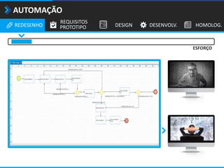 REDESENHO
REQUISITOS
PROTOTIPO DESIGN DESENVOLV. HOMOLOG.
AUTOMAÇÃO
ESFORÇO
 