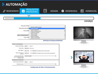 AUTOMAÇÃO
Definição de Responsabilidades
Configuração de SLAs e Escalonamentos
REDESENHO
REQUISITOS
PROTOTIPO DESIGN DESENVOLV. HOMOLOG.
ESFORÇO
 