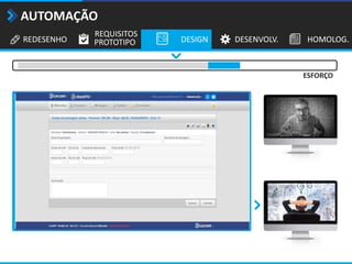 REDESENHO
REQUISITOS
PROTOTIPO DESIGN DESENVOLV. HOMOLOG.
AUTOMAÇÃO
ESFORÇO
 
