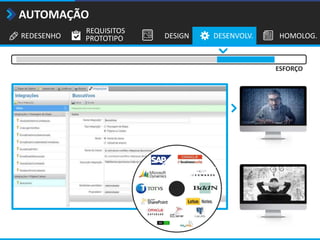 REDESENHO
REQUISITOS
PROTOTIPO DESIGN DESENVOLV. HOMOLOG.
AUTOMAÇÃO
ESFORÇO
 
