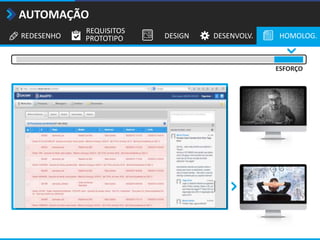 REDESENHO
REQUISITOS
PROTOTIPO DESIGN DESENVOLV. HOMOLOG.
AUTOMAÇÃO
ESFORÇO
 