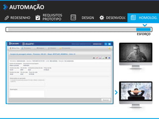REDESENHO
REQUISITOS
PROTOTIPO DESIGN DESENVOLV. HOMOLOG.
AUTOMAÇÃO
ESFORÇO
 