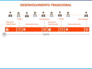 Requisitos
Especificação
TEMPO
Design
Desenvolvimento
Homologação
Requisitos
Especificação Desenvolvimento
Design Homologação
DESENVOLVIMENTO TRADICIONAL
 