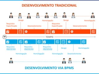 Requisitos
Especificação
TEMPO
Design
Desenvolvimento
Homologação
Requisitos
Especificação Desenvolvimento
Design Homologação
Requisitos
PROTÓTIPO
Requisitos
PROTÓTIPO
Homologação Homologação
Requisitos
PROTÓTIPO
Homologação
Design
Desenvolvimento
Homologação
DESENVOLVIMENTO TRADICIONAL
DESENVOLVIMENTO VIA BPMS
 