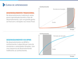 CURVA DE APRENDIZADO
Custo
Período de iteração
DESENVOLVIMENTO TRADICIONAL
No desenvolvimento tradicional, existe
pouco aprendizado durante a fase de
desenvolvimento, com um grande ganho
ao final com a iterações nos meses finais
Conhecimento
Tempo
Custo
DESENVOLVIMENTO VIA BPMS
No desenvolvimento via BPMS o
conhecimento é adquirido por meio de
constantes e antecipadas iterações, com
uma sequencia de desenvolvimento
indiferente ao conhecimento.
Conhecimento
Tempo
Período de iteração
 