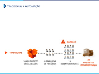 TRADICIONAL X AUTOMAÇÃO
TRADICIONAL
100 REQUISITOS
DEMANDADOS
6 ANALISTAS
DE NEGÓCIOS
16
DESENVOLVEDORES
20
REQUISITOS
IMPLEMENTADOS
! GARGALO
 