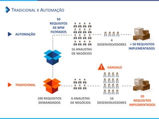 TRADICIONAL X AUTOMAÇÃO
TRADICIONAL
AUTOMAÇÃO
100 REQUISITOS
DEMANDADOS
6 ANALISTAS
DE NEGÓCIOS
16
DESENVOLVEDORES
50
REQUISITOS
DE BPM
FILTRADOS
20
REQUISITOS
IMPLEMENTADOS
+ 50 REQUISITOS
IMPLEMENTADOS16 ANALISTAS
DE NEGÓCIOS
4
DESENVOLVEDORES
! GARGALO
 