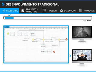REDESENHO
REQUISITOS
PROTOTIPO DESIGN DESENVOLV. HOMOLOG.
DESENVOLVIMENTO TRADICIONAL
ESFORÇO
 