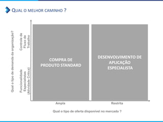 QUAL O MELHOR CAMINHO ?
COMPRA DE
PRODUTO STANDARD
Qualotipodedemandadaorganização?
Ampla Restrita
Funcionalidade
Especialistas
(AtividadeCritica)
Controlede
Fluxode
Trabalho
Qual o tipo de oferta disponível no mercado ?
DESENVOLVIMENTO DE
APLICAÇÃO
ESPECIALISTA
 