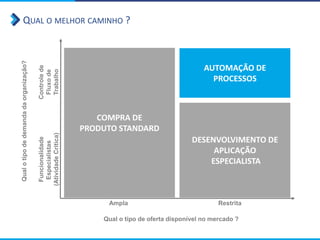 QUAL O MELHOR CAMINHO ?
COMPRA DE
PRODUTO STANDARD
Qualotipodedemandadaorganização?
Ampla Restrita
Funcionalidade
Especialistas
(AtividadeCritica)
Controlede
Fluxode
Trabalho
Qual o tipo de oferta disponível no mercado ?
DESENVOLVIMENTO DE
APLICAÇÃO
ESPECIALISTA
AUTOMAÇÃO DE
PROCESSOS
 