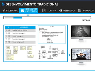 REDESENHO
REQUISITOS
PROTOTIPO DESIGN DESENVOLV. HOMOLOG.
DESENVOLVIMENTO TRADICIONAL
UC-003
Descrição:
Buscar passagem
Fluxo principal:
- Após selecionar o passageiro o usuário deve
inserir os dados do vôo para procurar as
passagens disponíveis. Devem ser
preenchidos os campos:
- Origem
- Destino
- Data da ida
- Data da volta
# CASO DE USO
UC-001 Realizar login no sistema
UC-002 Selecionar passageiro
UC-003 Buscar passagem
UC-004 Selecionar passagem
UC-005 Enviar comprovante
ESFORÇO
 