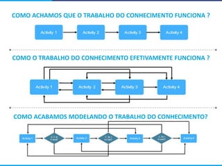 COMO ACHAMOS QUE O TRABALHO DO CONHECIMENTO FUNCIONA ?
COMO O TRABALHO DO CONHECIMENTO EFETIVAMENTE FUNCIONA ?
COMO ACABAMOS MODELANDO O TRABALHO DO CONHECIMENTO?
 