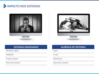 IMPACTO NOS SISTEMAS
SISTEMAS ENGESSADOS
Workflow rígido
CRM/ERP
Product System
Document System
AUSÊNCIA DE SISTEMAS
Papel
E-mail
Word/Excel
Data-driven System
 