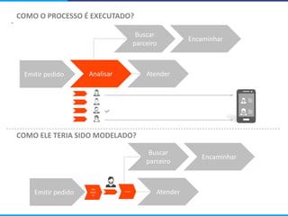 Emitir pedido Analisar Atender
Buscar
parceiro
Encaminhar
Emitir pedido
PRE
ANÁLI
SE
Atender
Buscar
parceiro
Encaminhar
COMO ELE TERIA SIDO MODELADO?
ANÁLISE
COMO O PROCESSO É EXECUTADO?
 