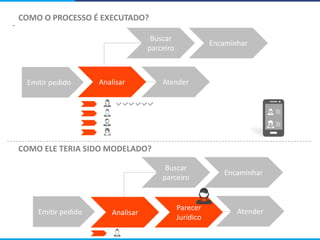 Emitir pedido Analisar Atender
Buscar
parceiro
Encaminhar
Emitir pedido Atender
Buscar
parceiro
Encaminhar
COMO ELE TERIA SIDO MODELADO?
COMO O PROCESSO É EXECUTADO?
Analisar
Parecer
Jurídico
 