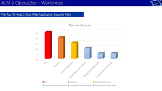 ALM e Operações - Workshops 
The Top 10 Most Critical Web Application Security Risks 
25 
20 
15 
10 
5 
0 
Tipos de Ataques 
XSS Injection Arquivos Maliciosos 
Encaminhamentos inválidos Vazamento de Informação Gerenciamento de Sessão 
 