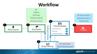 Workflow
Raw Events
1
Statistical methods
Security semantics
2
Threat Models
Lateral movement
ML
Patterns
Sequences
Beaconing
Land-speed violation
Threats
Kill chain sequence
5
Supporting evidence
Threat scoring
Graph Mining
4
Continuousself-learning
Anomalies graph
Entity relationship graph
3
Anomalies
 