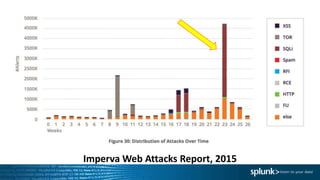 Imperva Web Attacks Report, 2015
 