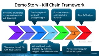 Demo Story - Kill Chain Framework
Successful brute force
– download sensitive
pdf document
Weaponize the pdf file
with Zeus Malware
Convincing email
sent with
weaponized pdf
Vulnerable pdf reader
exploited by malware.
Dropper created on machine
Dropper retrieves
and installs the
malware
Persistence via regular
outbound comm
Data Exfiltration
Source: Lockheed Martin
 