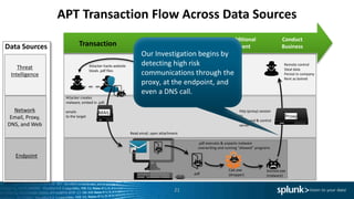 APT Transaction Flow Across Data Sources
21
http (proxy) session
to
command & control
server
Remote control
Steal data
Persist in company
Rent as botnet
Proxy
Conduct
Business
Create additional
environment
Gain Access
to systemTransaction
Threat
Intelligence
Endpoint
Network
Email, Proxy,
DNS, and Web
Data Sources
.pdf
.pdf executes & unpacks malware
overwriting and running “allowed” programs
Svchost.exe
(malware)
Calc.exe
(dropper)
Attacker hacks website
Steals .pdf files
Web
Portal.pdf
Attacker creates
malware, embed in .pdf,
emails
to the target
MAIL
Read email, open attachment
Our Investigation begins by
detecting high risk
communications through the
proxy, at the endpoint, and
even a DNS call.
 