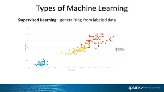 Types	of	Machine	Learning
Supervised Learning:		generalizing	from	labeled data
 