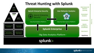 117
Splunk	Enterprise
- Big	Data	Analytics	Platform	-
Splunk	Enterprise	Security	
- Security	Analytics	Platform	-
Threat	Hunting	with	Splunk	
Threat	Hunting	Data	
Enrichment
Threat	Hunting	
Automation
Ingest	&	Onboard	Any	
Threat	Hunting	
Machine	Data	Source	
Search	&	Visualise	
Relationships	for	
Faster	Hunting	
Hypotheses
Automated	
Analytics	
Data	Science	&	
Machine	
Learning
Data	&	
Intelligence	
Enrichment
Data	Search
Visualisation
Maturity	
User	Behavior	Analytics
- Security	Data	Science	Platform	-
 