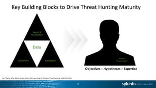 Search	&	
Visualisation
Enrichment
Data
Automation
12
Human	
Threat	Hunter
Key	Building	Blocks	to	Drive	Threat	Hunting	Maturity
Ref:	The	he	Who,	What,	Where,	When,	Why	and	How	of	 Effective	Threat	Hunting,		SANS	Feb	2016
Objectives	> Hypotheses	> Expertise
 
