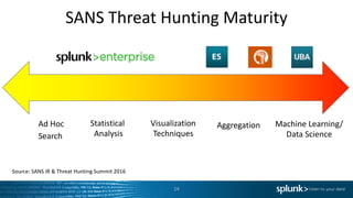 SANS	Threat	Hunting	Maturity
14
Ad	Hoc	
Search
Statistical	
Analysis
Visualization
Techniques
Aggregation Machine	Learning/
Data	Science
85%																											55%																						50%																				48%																											32%	
Source:	SANS	IR	&	Threat	Hunting	Summit	2016
 