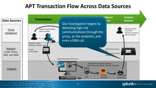APT	Transaction	Flow	Across	Data	Sources
27
http	(proxy)	session	
to
command	&	control
server	
Remote	control
Steal	data
Persist	in	company
Rent	as	botnet
Proxy
Conduct
Business
Create	additional	
environment
Gain	Access	
to	systemTransaction
Threat	
Intelligence
Endpoint
Network
Email,	Proxy,	
DNS,	and	Web
Data	Sources
.pdf
.pdf executes	&	unpacks	malware
overwriting	and	running	“allowed”	programs
Svchost.exe
(malware)
Calc.exe
(dropper)
Attacker	hacks	website
Steals	.pdf files
Web
Portal.pdf
Attacker	creates
malware,	embed in	.pdf,	
emails	
to	the	target
MAIL
Read	email,	open	attachment
Our	Investigation	begins	by	
detecting	high	risk	
communications	through	the	
proxy,	at	the	endpoint,	and	
even	a	DNS	call.
 